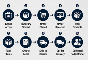 Modern depo operasyonlarında adım adım fulfillment iş akışı
